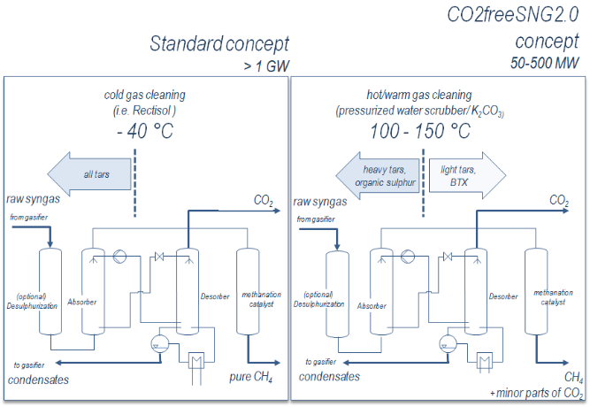 Flowsheet Vergleich für Synthesegasreinigung mittels kalter Methanolwäsche und warmer Carbonatwäsche
