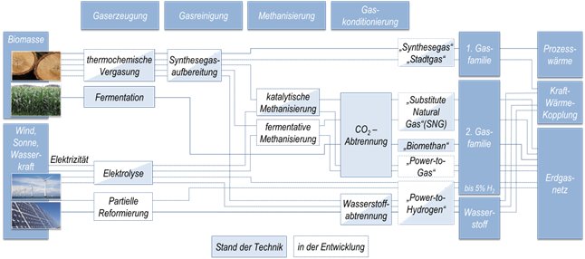 Schematischer Überblick über die im Projekt betrachteten Prozessketten zur Erzeugung erneuerbarer Erdgassubstitute. Biomethan und Substitute Natural Gas aus der thermo-chemischen Konversion nutzen Biomasseressourcen, während Power-to-Hydrogen und Power-to-Methane auf erneuerbarem Strom aufbauen.