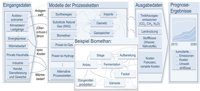 Schematische Darstellung des gewählten Modellansatzes. Aus szenariobasierten Inputparametern wird im Modell durch eine Kombination aus detaillierten Technologiebeschreibungen und übergeordneten Marktmechanismen die Entwicklung von Gasmix, Treibhausgasemissionen, Landnutzung, Kosten, etc. bis 2050 analysiert.