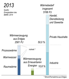 alkendiagramm zur Wärmeerzeugung Deutschlands im Jahre 2013. Etwa 50 % oder 2581 PJ der Wärme wurde aus Erdgas bereitgestellt, der absolute Großteil davon für Raum- und Prozesswärme. Erneuerbare Energien trugen dagegen nur mit 10,8 % zur Wärmeerzeugung bei.