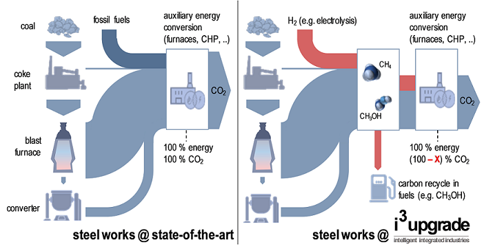 Flow diagram of an integrated steel works