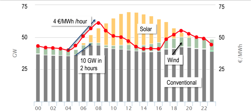 Electricity Generation and Prices at Energy Exchange Market in Germany (27.06.2018)