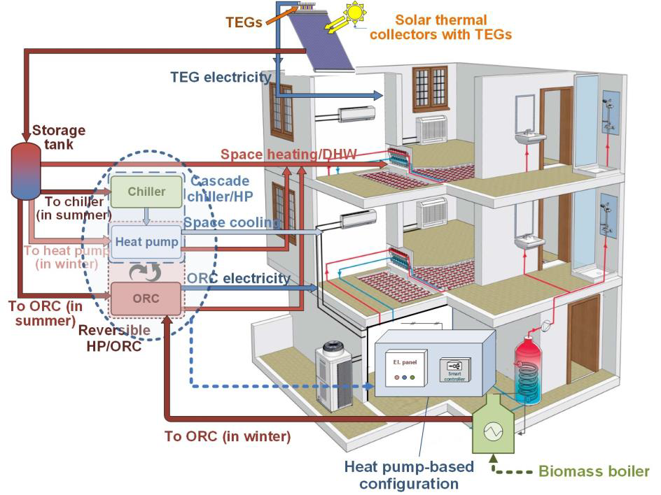 Bildliche Beschreibung des SolBio-Rev Systems