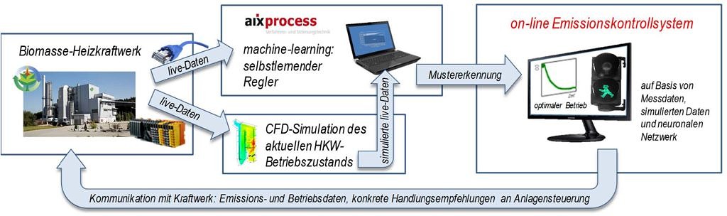 Echtzeit Informationsfluss für das Online-Emissionskontrollsystem: Die Daten des Heizkraftwerks Altenstadt werden für den selbstlernenden Regler verwendet sowie für Echtzeit-Simulationen des aktuellen Betriebszustandes. Auf Basis der Messdaten, der simulierten Daten und durch das neuronale Netzwerk können durch Mustererkennung konkrete Handlungsempfehlungen abgeleitet werden, welche an die Anlagensteuerung des Heizkraftwerks laufen.