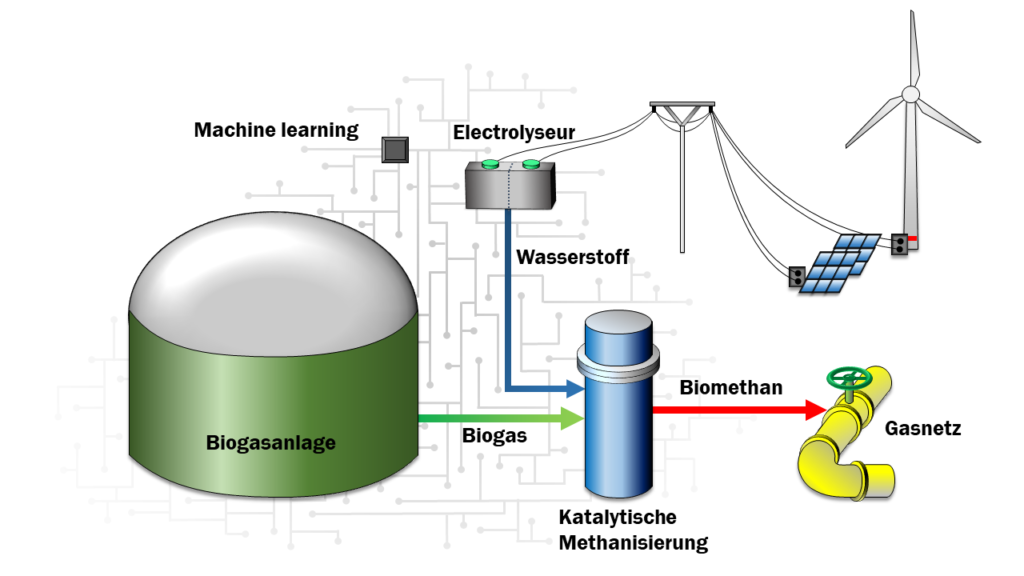 BMWi-Projekt: Power-to-Biogas › Lehrstuhl für Energieverfahrenstechnik