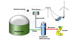 Konzept zur katalytischen Methanisierung von Biogas unter Einbindung einer intelligenten und digital vernetzte Anlagensteuerung