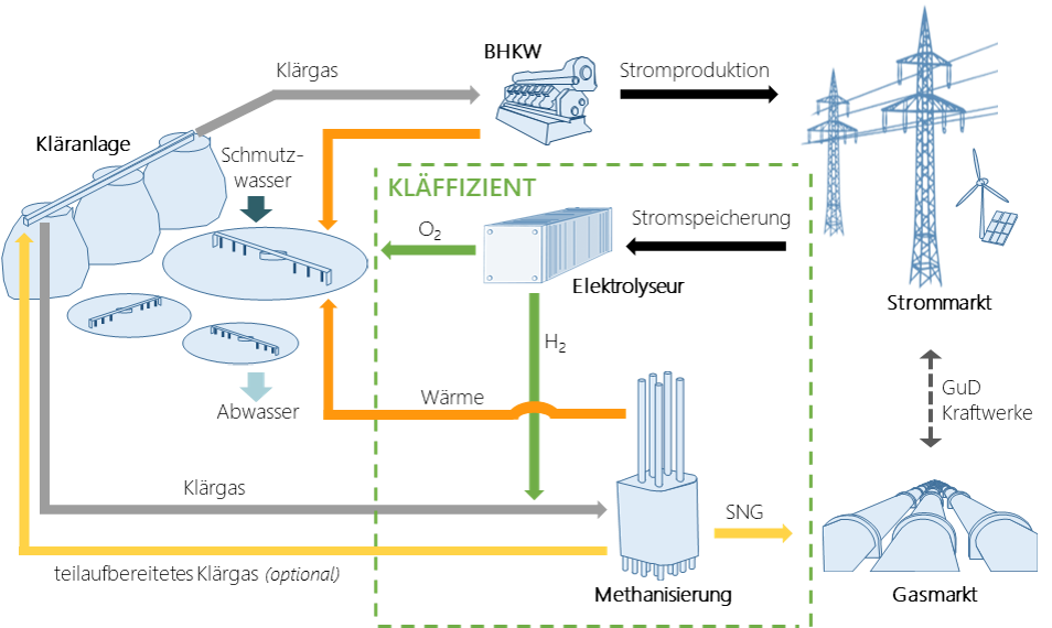 Schema des Kläffizient-Konzepts: Die Kläranlage produziert Klärgas, welches im BHKW verstromt und in der Methanisierung zu SNG umgesetzt wird. Aus Methanisierung und BHKW wird Wärme für die Kläranlage bereitgestellt. Ein Elektrolyseur bezieht Strom aus dem Strommarkt und erzeugt Sauerstoff und Wasserstoff, welche in der Kläranlage bzw. der Methanisierung benötigt werden. Das produzierte SNG und der Überschussstrom aus dem BHKW wird am Gas- bzw. Strommarkt verkauft. In Gas- und Dampf-Kraftwerken kann das erzeugte Gas ggf. rückverstromt werden.