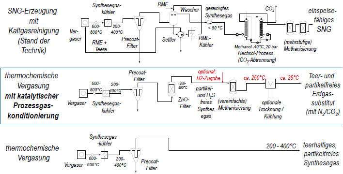 Prozessketten zur Erzeugung von Erdgassubstituenten aus Festbrennstoffen