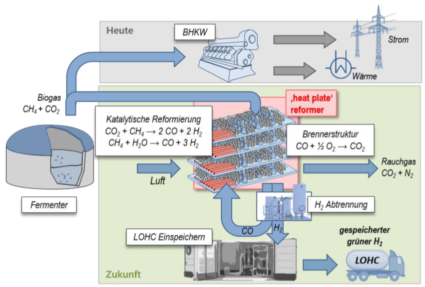 Aktuell wird das in Biogasanlagen entstehende Gas vorrangig in Blockheizkraftwerken zur Strom und Wärmerzeugung verwendet. In Zukunft sollen Biogasanlagen mithilfe einer katalytischen Reformierung und interner Verbrennung des anfallenden Kohlenstoffmonoxids zur autarken Wasserstoffherstellung verwendet werden können.