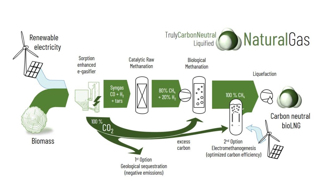 Prozessschaubild des Projektes CarbonNeutralLNG
