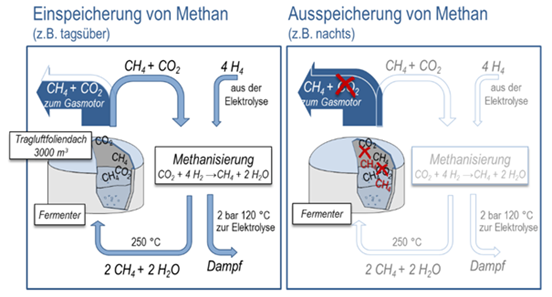 Konzept Schema