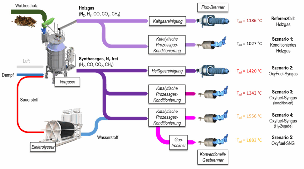 Skizze möglicher Prozesswege