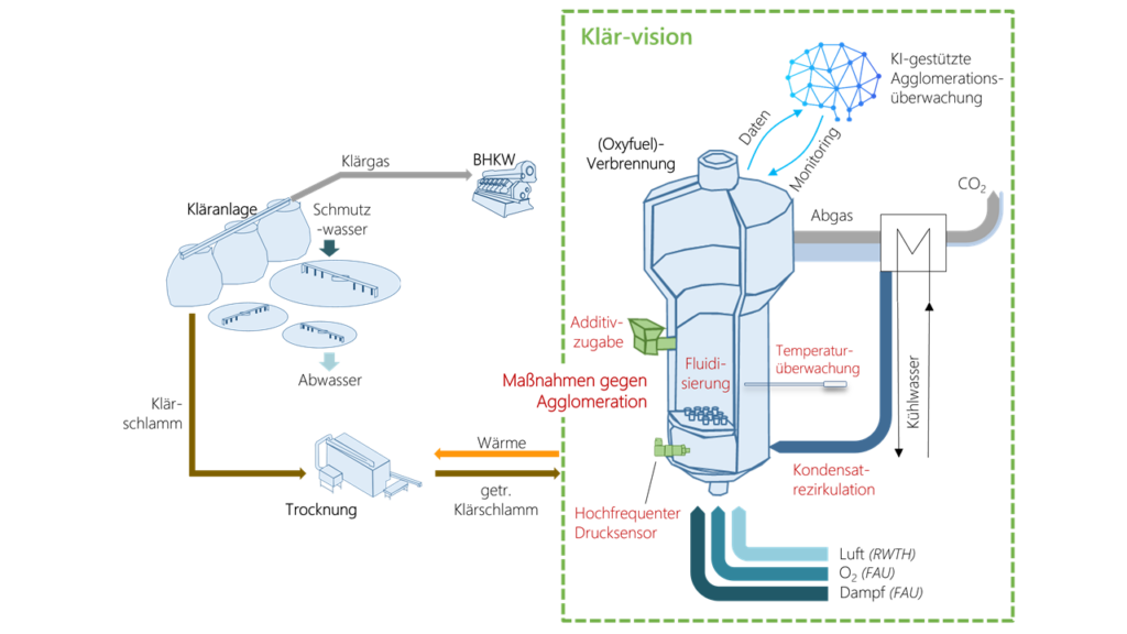 Schematische Darstellung Klär-Vision